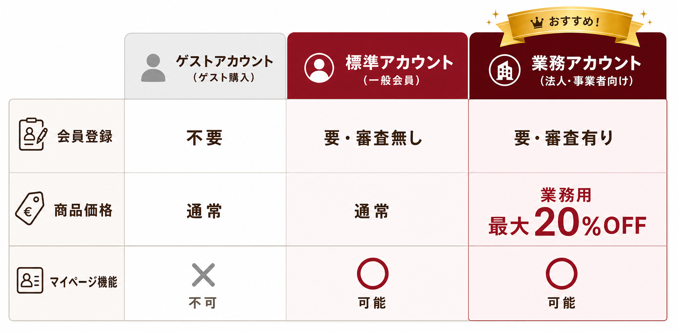 アカウント比較表
