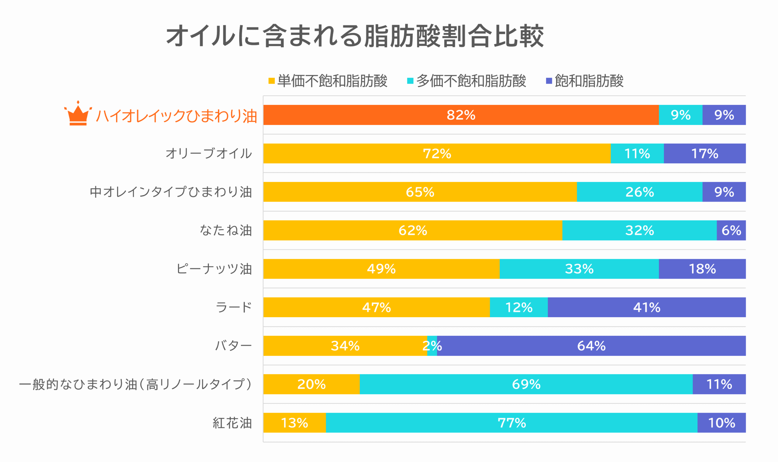 ハイオレイックひまわり油の脂肪酸比較グラフ